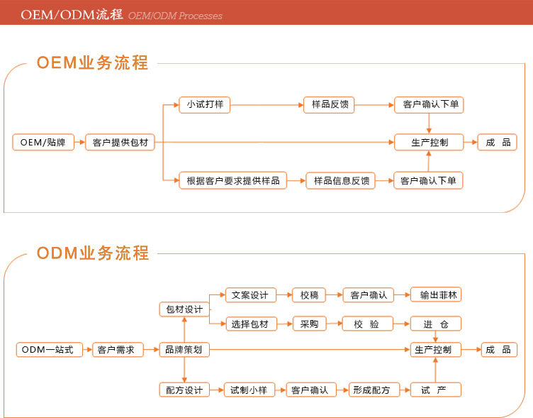 OEM/ODM流程 OEM/ODM Processes