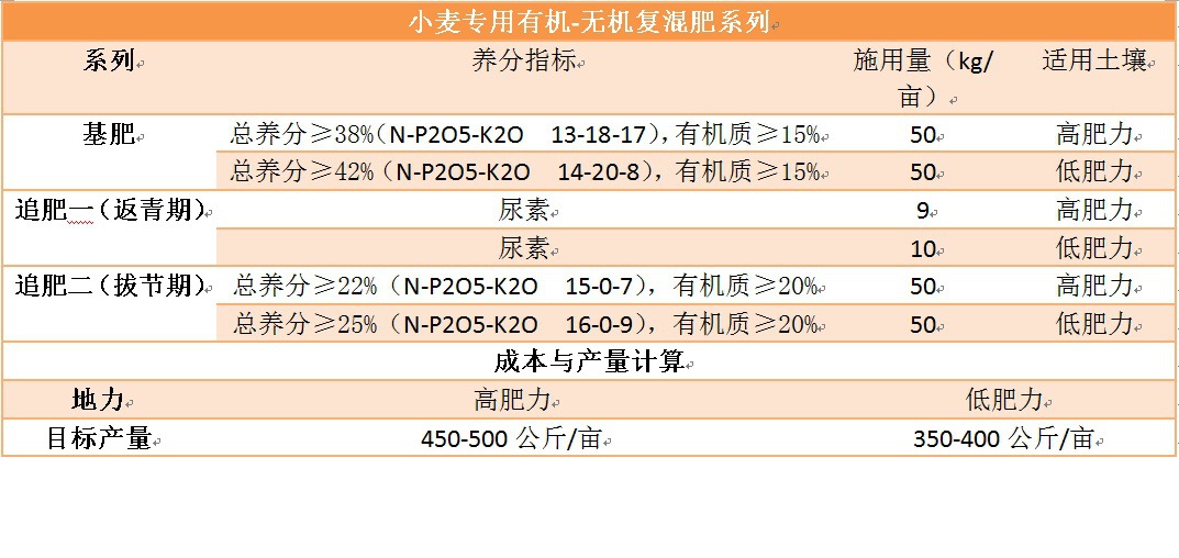 小麦专用肥图