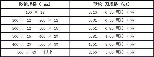 砂輪刀