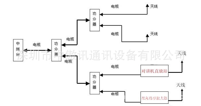 提供商场超市无线对讲机通讯信号覆盖解决方案,完美解决信号盲区