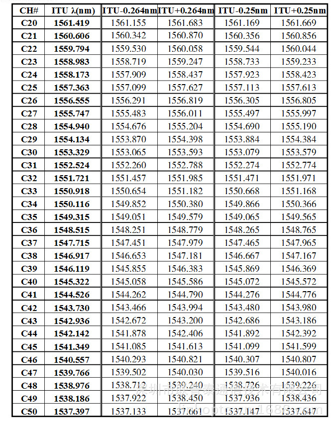 常用DWDM通道表
