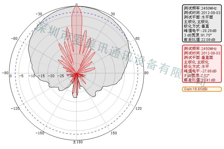 24g高增益基站天线17db可定制双极化或单极化