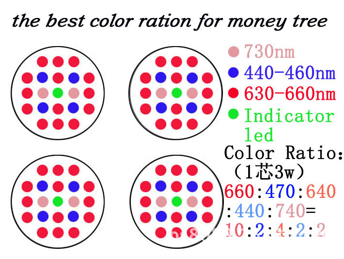 X2植物灯颜色配比示意图