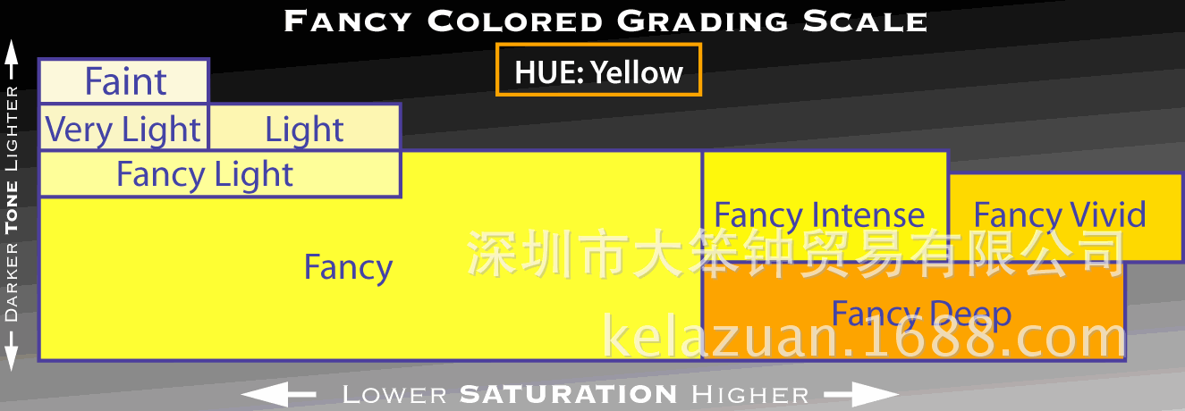 yellowgrading