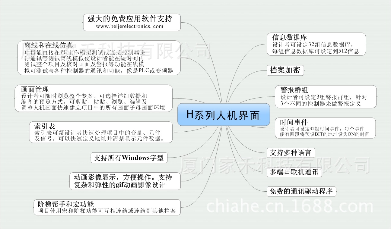 H系列人機界麵特色