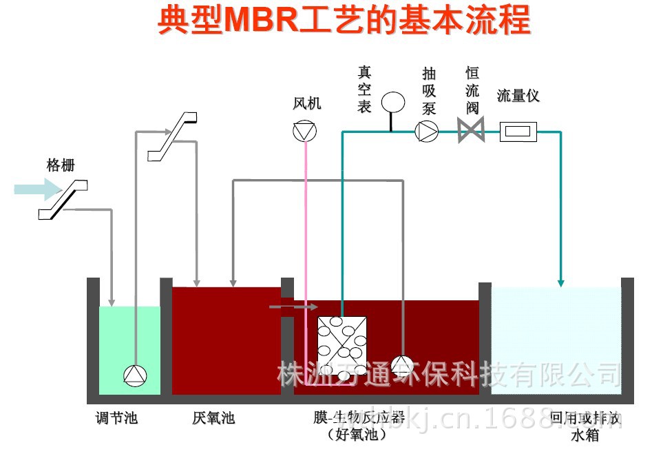 典型MBR工艺的基本流程