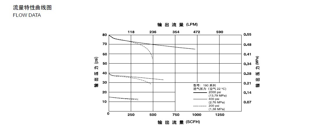 190黄铜减压器流量特性曲线图
