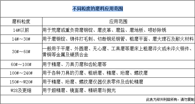 不同粒度的磨料应用范围