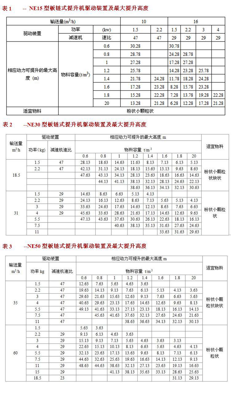 NE板链式提升机各型号提升高度表