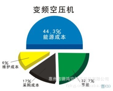 DHB变频空压机维护成本对比图2(变频)
