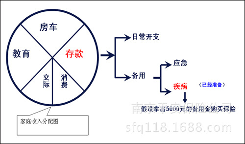 家庭理财规划分配图