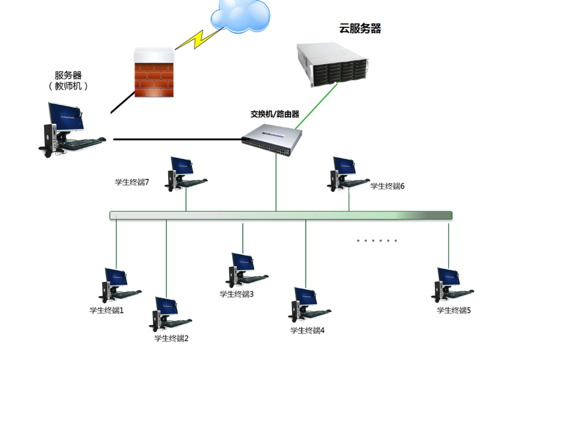 云终端 虚拟化 瘦客