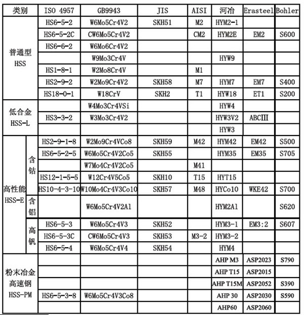 合金工具钢alloy tool steel 在碳素工具钢中加入si,mn,ni,cr,w,mo,v