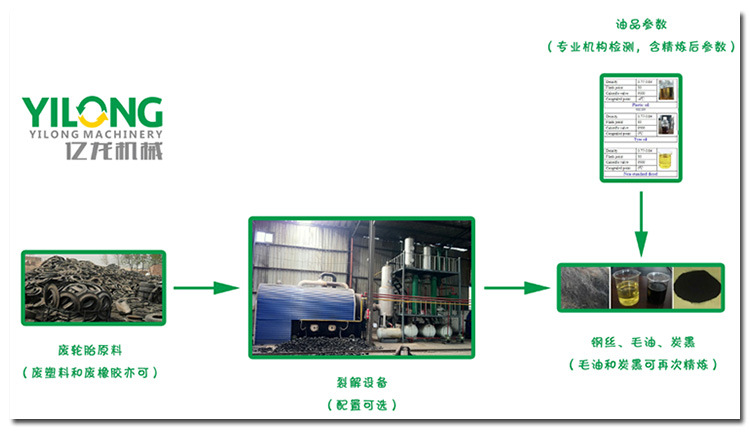 废轮胎炼油设备 废塑料炼化设备 炼化处理设备 流程