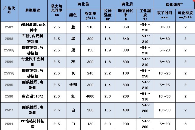 密封硅胶技术参数