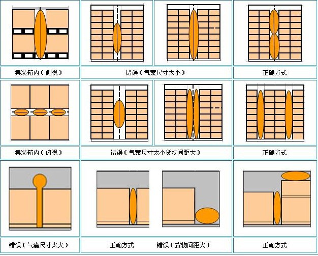 集装箱使用方式