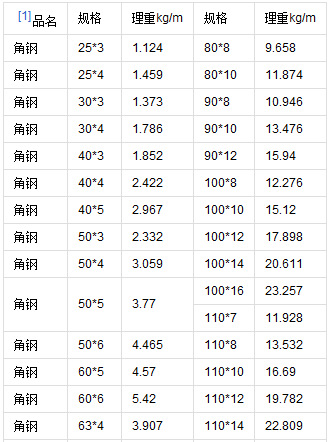 国标角钢厂家直销部,可镀锌角钢25*25,50*50角钢