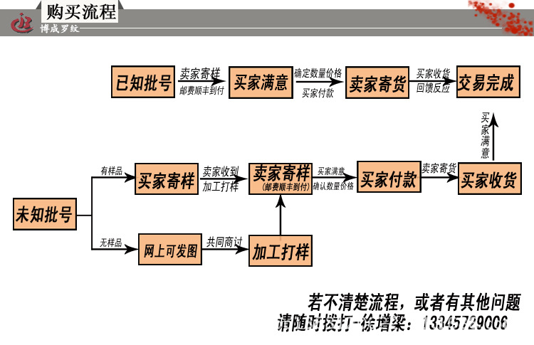 购买流程详情页