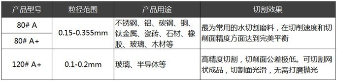 水刀砂用途（日照市石榴石矿业有限公司）