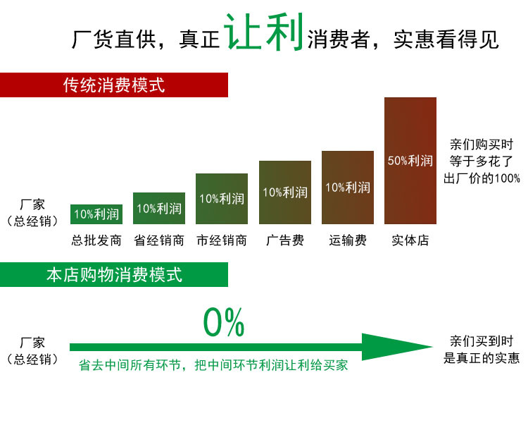 廠傢直銷