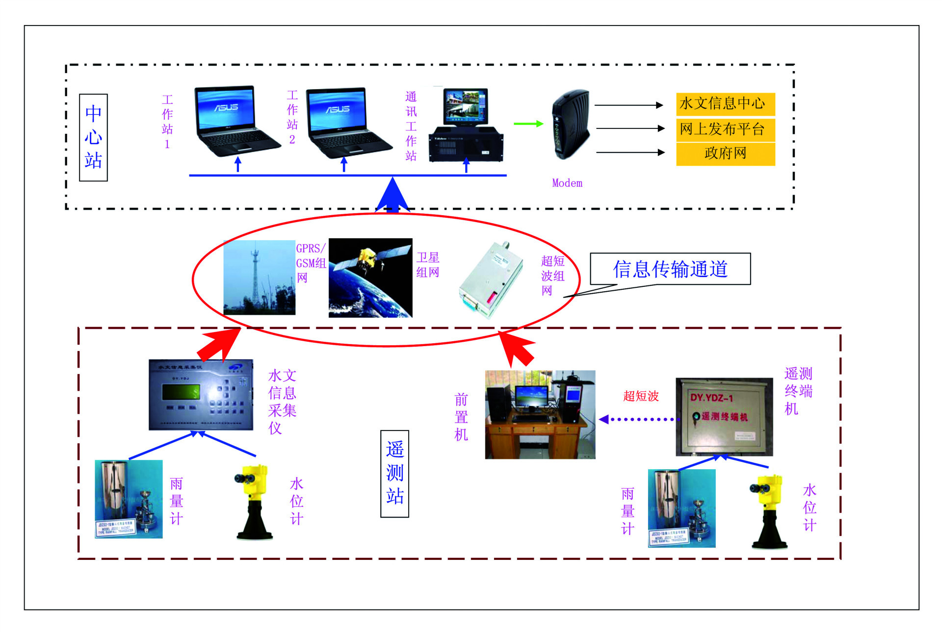 水文信息管理系統拓撲圖