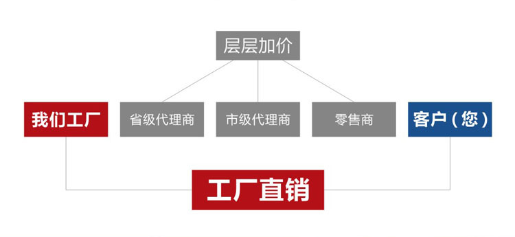 工厂直销优势