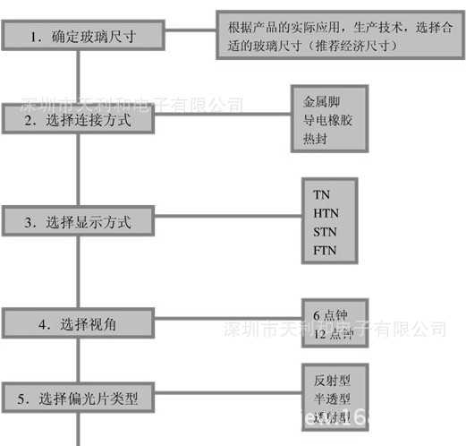 客户定制LCD液晶屏流程