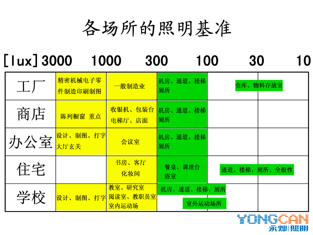 各场所的照明基准