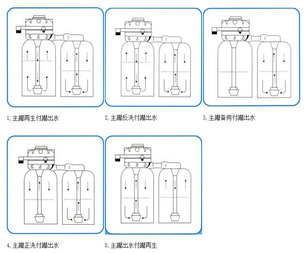 工作原理    美国kinetico软水器利用水流冲击叶轮产生的动能,通过