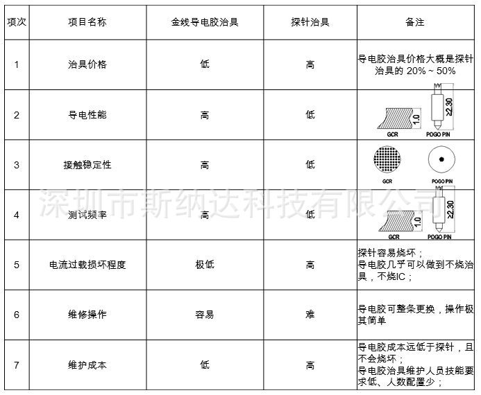 与探针治具对比