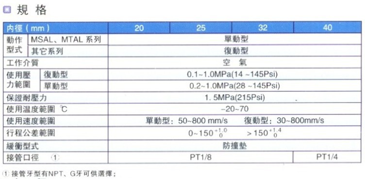 MAL规格表