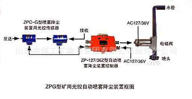 节能型zpg矿用光控自动洒水降尘装置