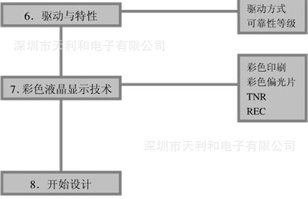 客户定制LCD液晶屏流程