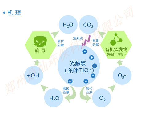 光催化净化机理