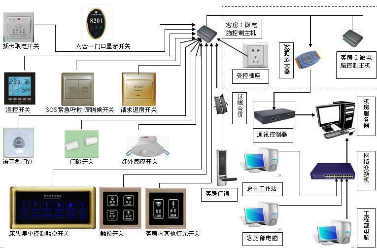 酒店客房控制系统,智能家居控制系统