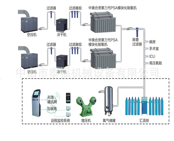 氧气站 空分制氧机医用