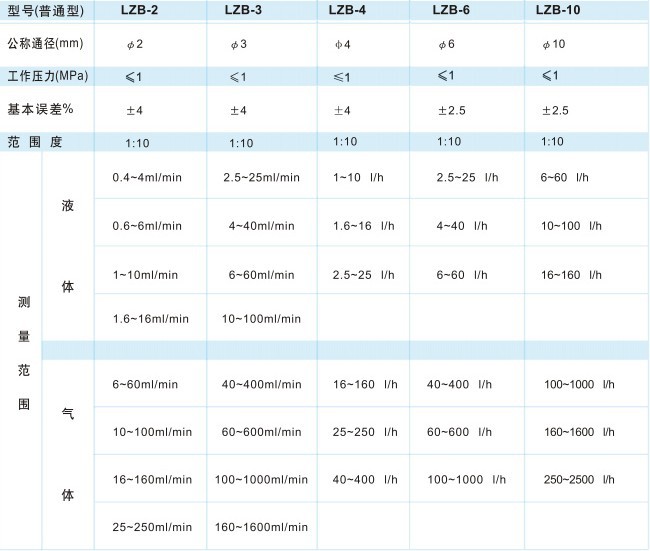 玻璃轉子流量計