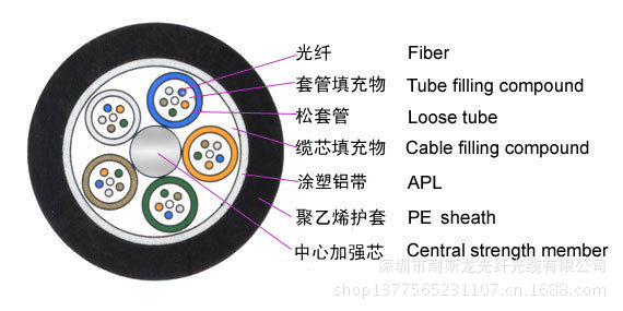 层绞式非铠装光缆GYTA2