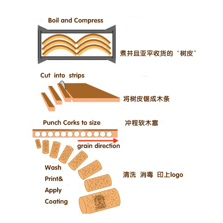 制作流程