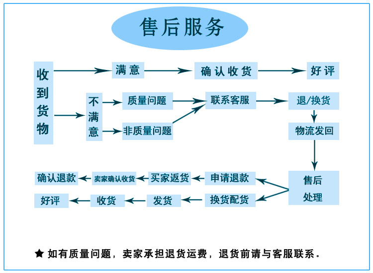 关于售后