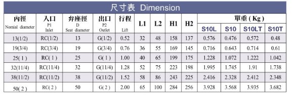S10-S10L参数表