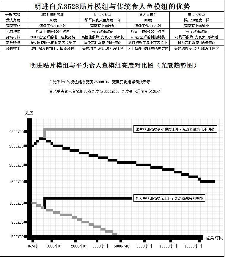 光衰對比