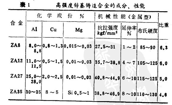 高强度锌基合金