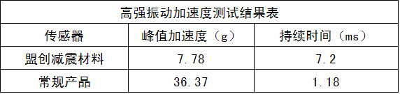 高强振动加速度测试结果表