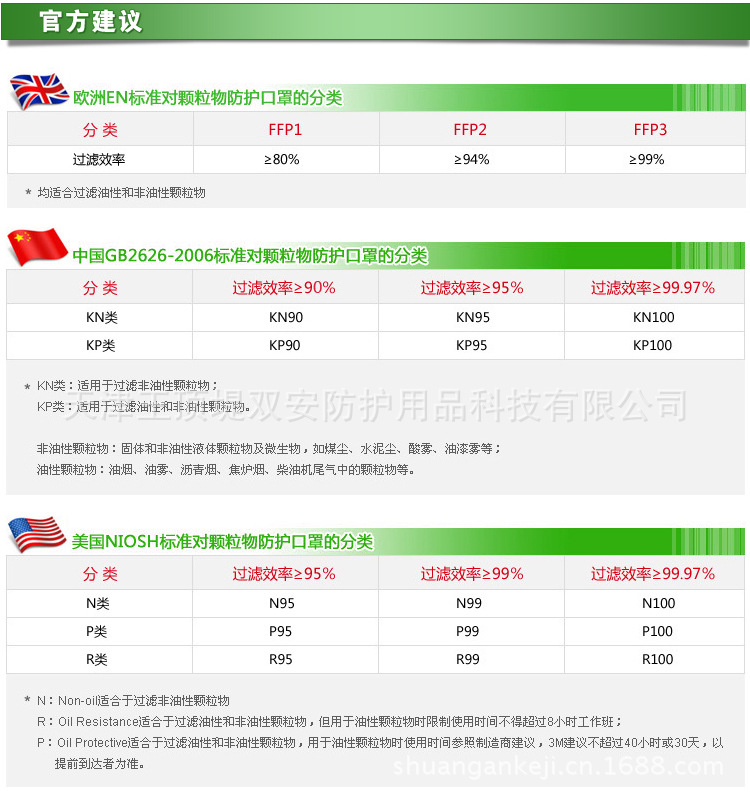 口罩标准分类