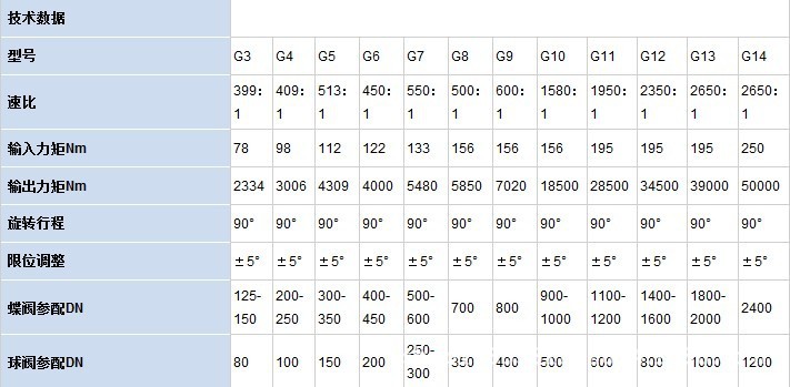 阀门蜗轮箱 技术数据