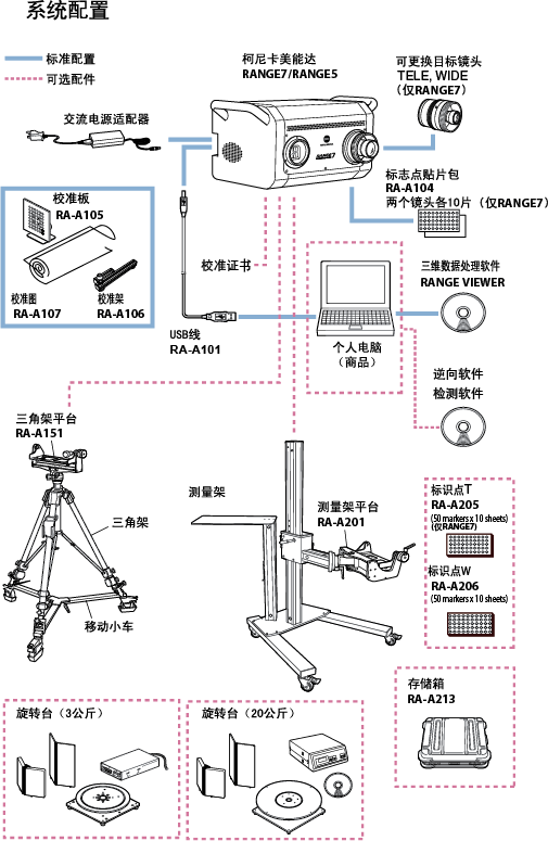 柯尼卡美能达range7/5非接触式三维扫描仪 3d面扫描仪 立体测量仪