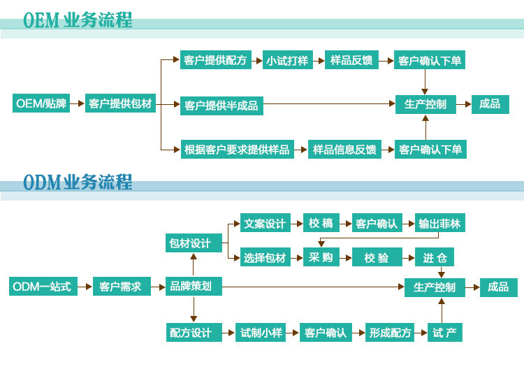 化妝品OEMODM加工流程