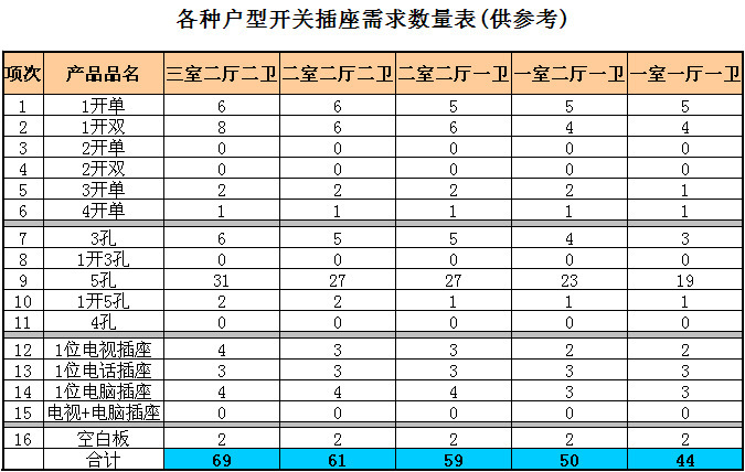 開關插座需求表1