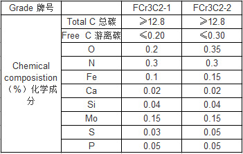 碳化鉻牌號